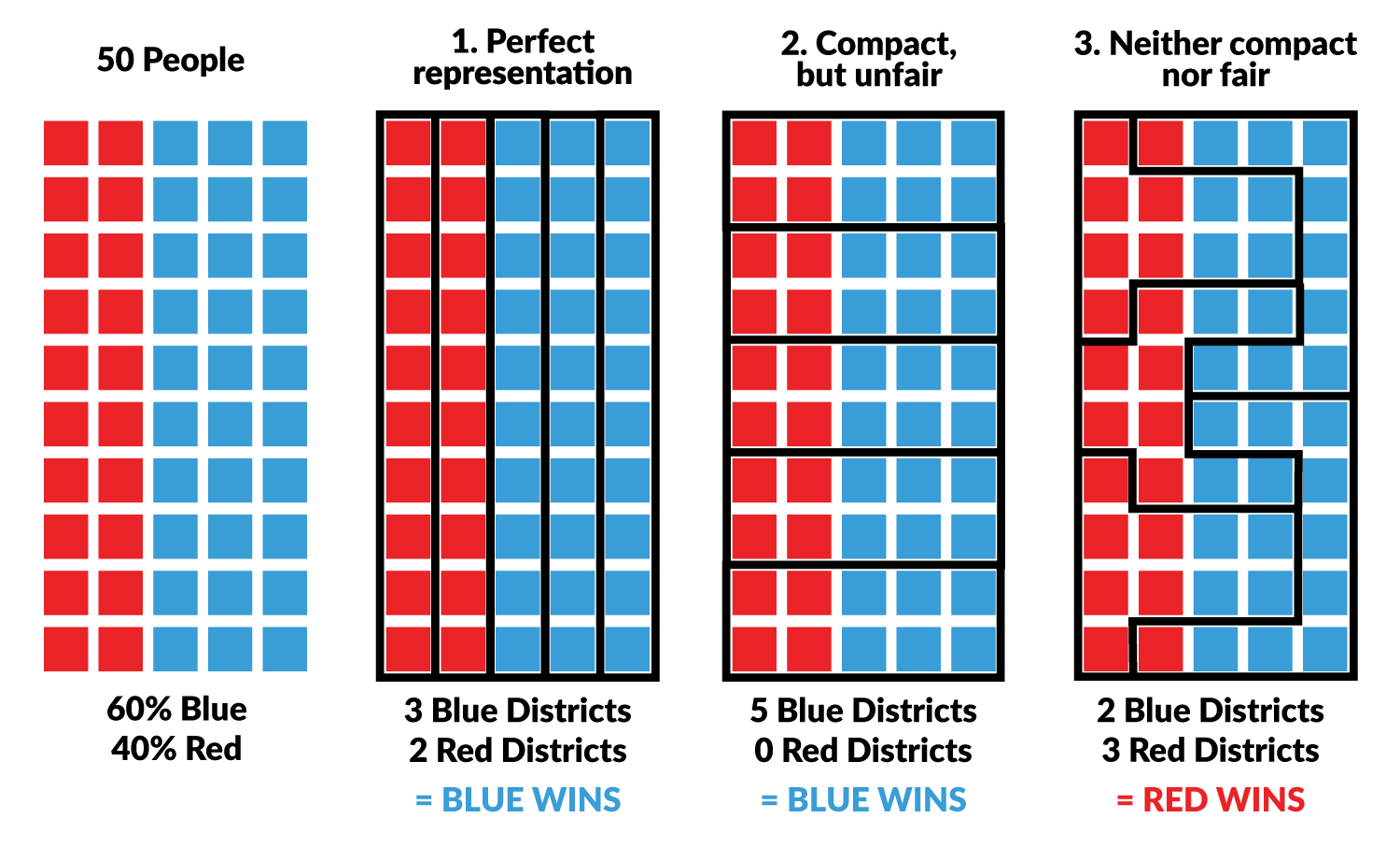 Gerrymandering: Explained 3 Ways, showing how the same number of red and blue dots can be gerrymandered for different outcomes