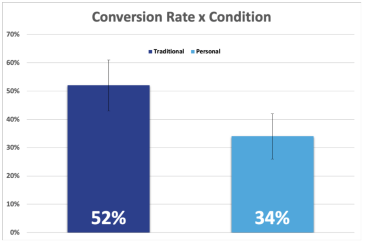 Conversion Rate x Condition