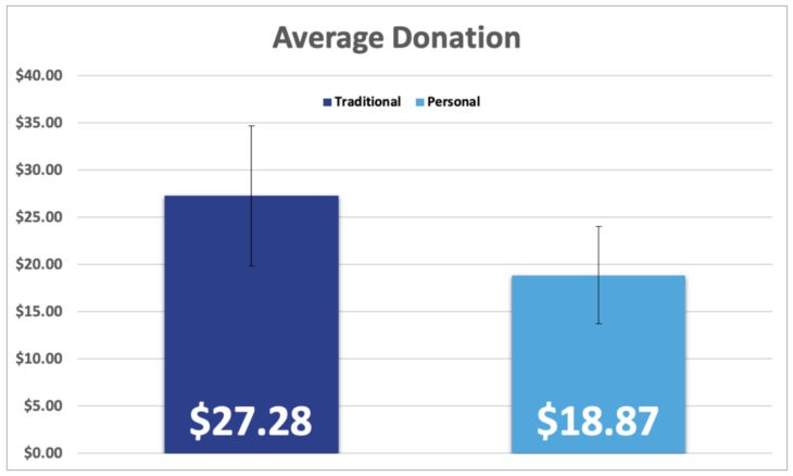 Average Donation