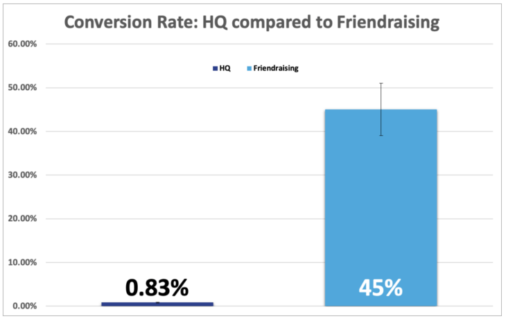 Conversion Rate: HQ compared to friendraising
