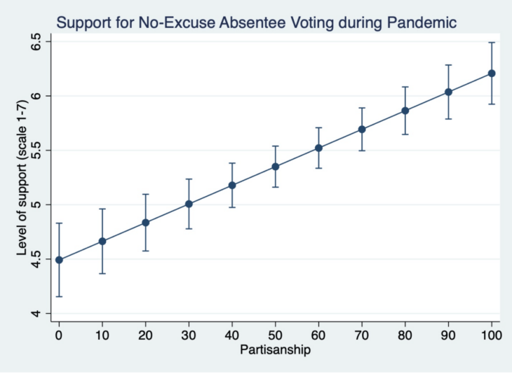 An example of support for one of the voting methods tested by partisanship. 